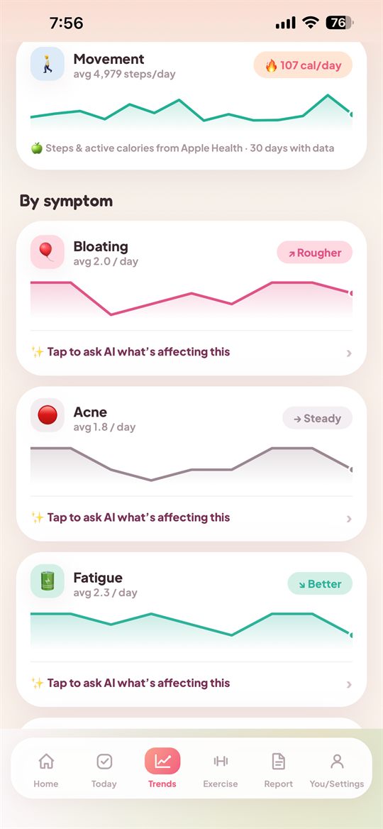 Symptom trends for bloating, acne and fatigue, each with a tap to ask AI what is affecting it